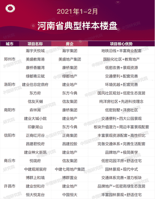 2021年1-2月河南房地产企业销售业绩排行榜