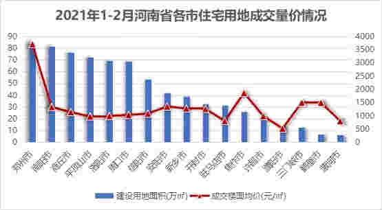 2021年1-2月河南房地产企业销售业绩排行榜