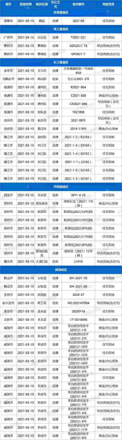 土拍预告：3月15日17城47宗地块出让，其中包含住宅用地36宗