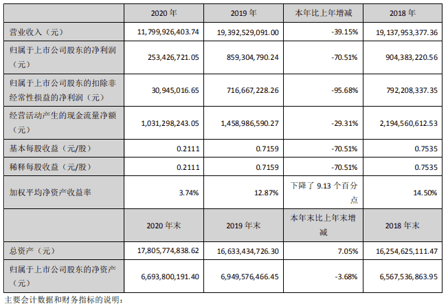 天虹股份2020年净利润2.53亿元 同比减少70.51%