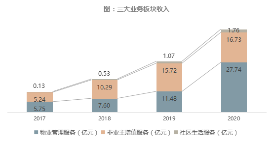 合约面积突破2.6亿平米，融创服务首份年报续写全面高质量快速增长