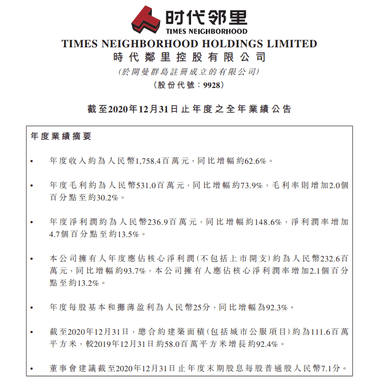 时代邻里2020年净利润约2.32亿元 同比增长93.7%