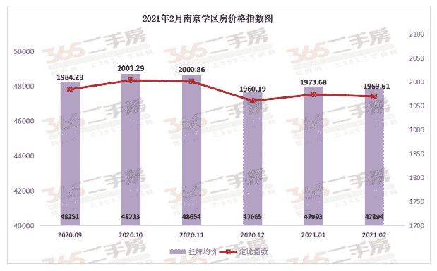 南京学区房价格降了？ 统计显示上月环比跌了99元/㎡