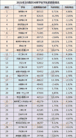 南京学区房价格降了？ 统计显示上月环比跌了99元/㎡