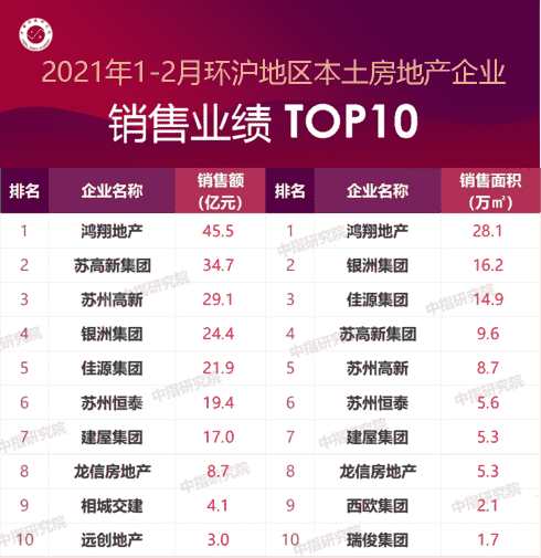 2021年1-2月环沪房地产企业销售业绩排行榜