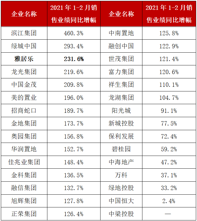 持续发力，雅居乐2021年1-2月销售额增幅超两倍