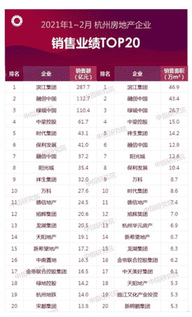 杭州2021前2月销售业绩排行榜公布 预计3月“小阳春”或将延迟