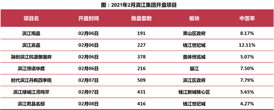 杭州2021前2月销售业绩排行榜公布 预计3月“小阳春”或将延迟
