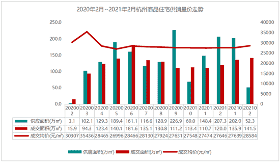 杭州2021前2月销售业绩排行榜公布 预计3月“小阳春”或将延迟