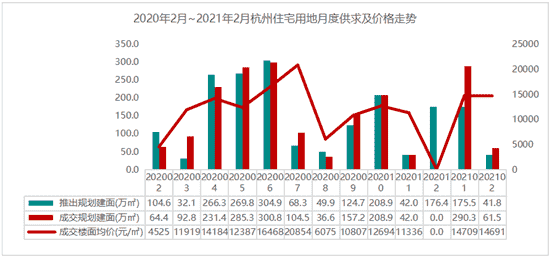 杭州2021前2月销售业绩排行榜公布 预计3月“小阳春”或将延迟