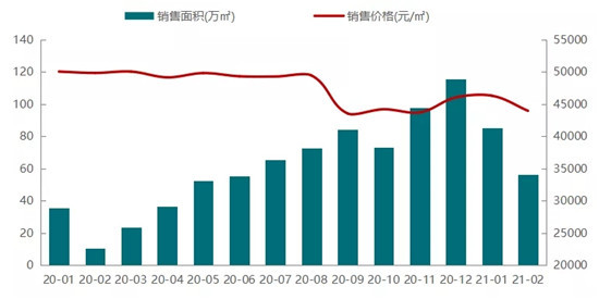 2021年1-2月北京房地产企业销售业绩排行榜