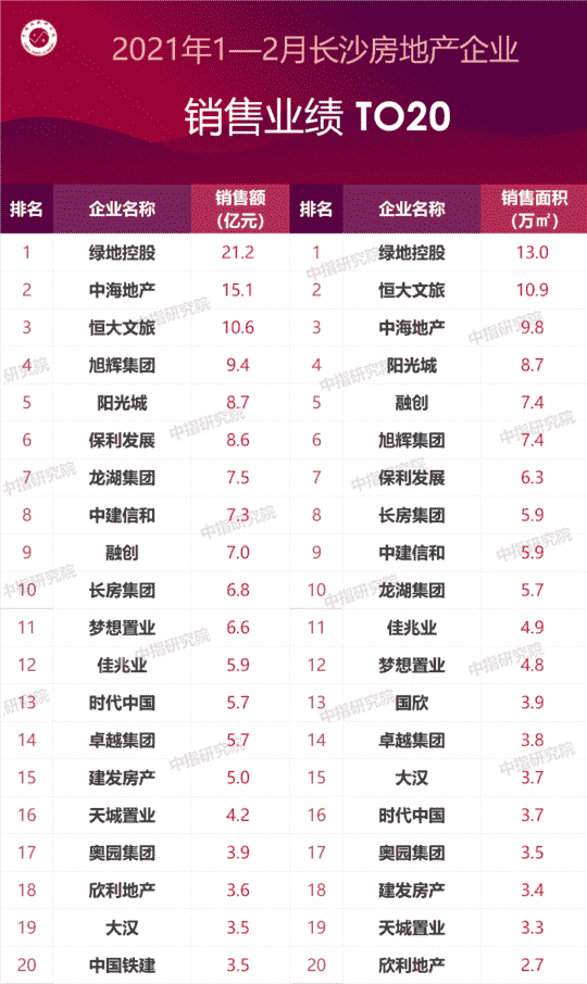 2021年1-2月长沙房地产企业销售业绩排行榜