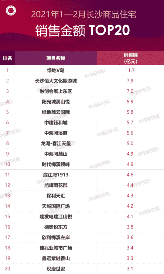 2021年1-2月长沙房地产企业销售业绩排行榜