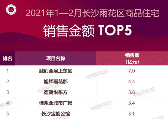 2021年1-2月长沙房地产企业销售业绩排行榜