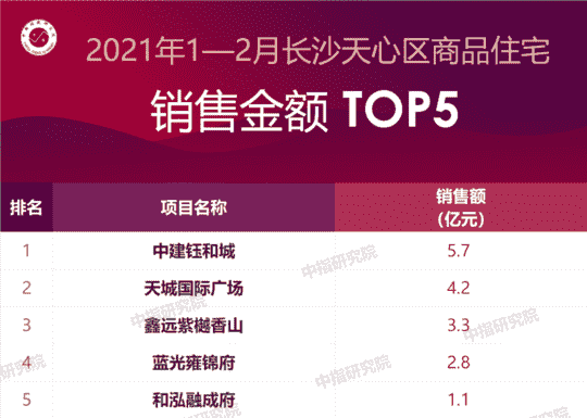 2021年1-2月长沙房地产企业销售业绩排行榜