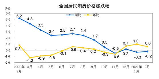 2月CPI同比下降0.2% 环比上涨0.6%