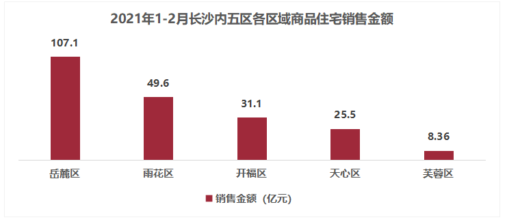 2021年1-2月长沙房地产企业销售业绩排行榜