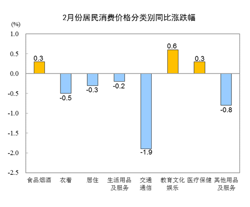 2月CPI同比下降0.2% 环比上涨0.6%