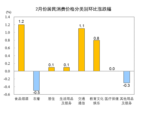 2月CPI同比下降0.2% 环比上涨0.6%