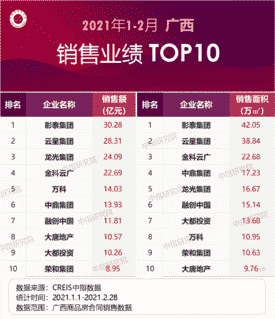 2021年1-2月广西&南宁房地产企业销售业绩排行榜