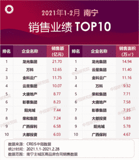 2021年1-2月广西&南宁房地产企业销售业绩排行榜