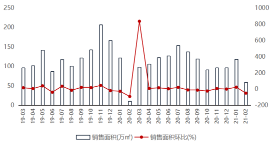 2021年1-2月广西&南宁房地产企业销售业绩排行榜