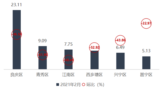 2021年1-2月广西&南宁房地产企业销售业绩排行榜