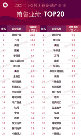 2021年1-2月无锡房地产企业销售业绩排行榜