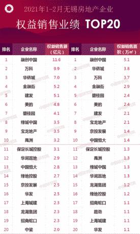 2021年1-2月无锡房地产企业销售业绩排行榜