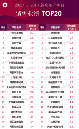 2021年1-2月无锡房地产企业销售业绩排行榜