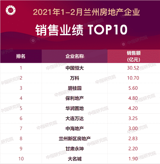 2021年1-2月兰州房地产企业销售业绩排行榜