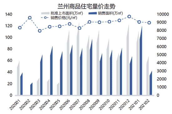 2021年1-2月兰州房地产企业销售业绩排行榜