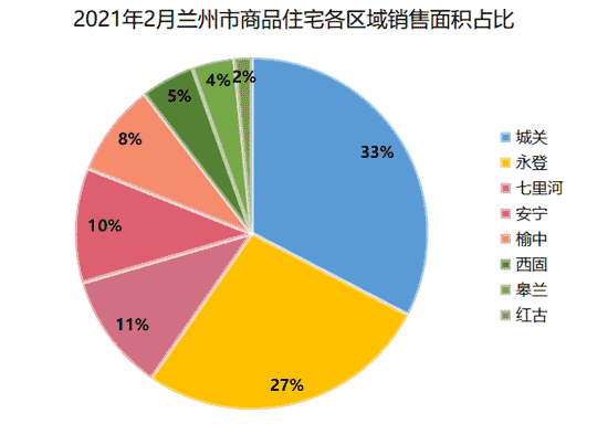 2021年1-2月兰州房地产企业销售业绩排行榜