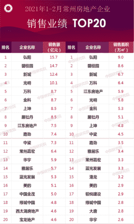 2021年1-2月常州房地产企业销售业绩排行榜