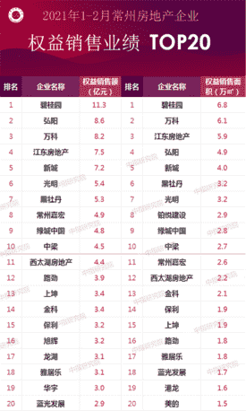 2021年1-2月常州房地产企业销售业绩排行榜