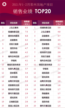 2021年1-2月常州房地产企业销售业绩排行榜