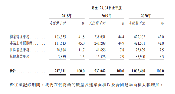 新力服务递招股书赴港上市 合同续约率与管理费收缴率走低