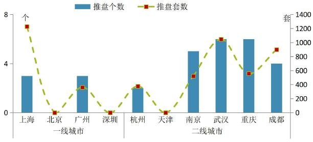 中指院：上周重点城市推盘量有所上升 合计推出房源4987套