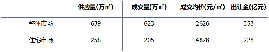 上周土地市场整体供应量环比走高，西安收金逾65亿领衔