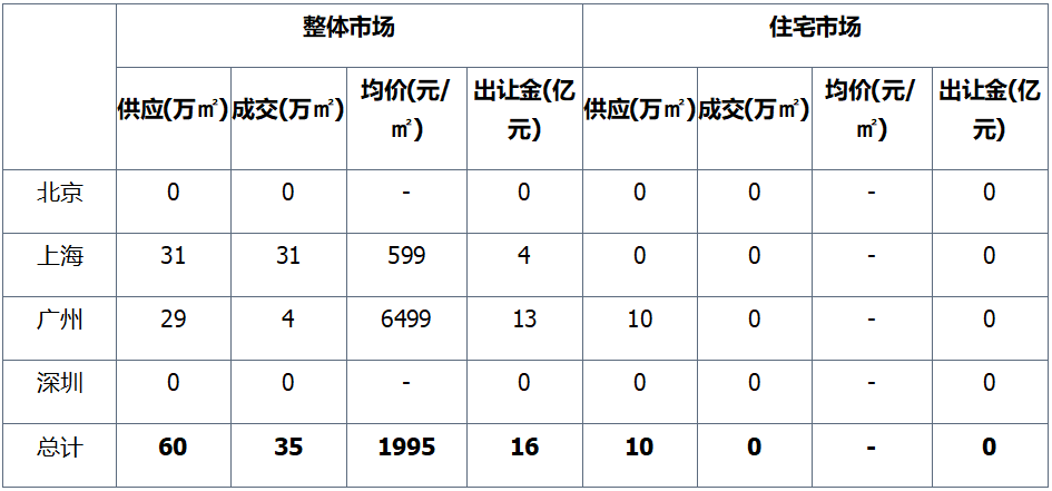 上周土地市场整体供应量环比走高，西安收金逾65亿领衔