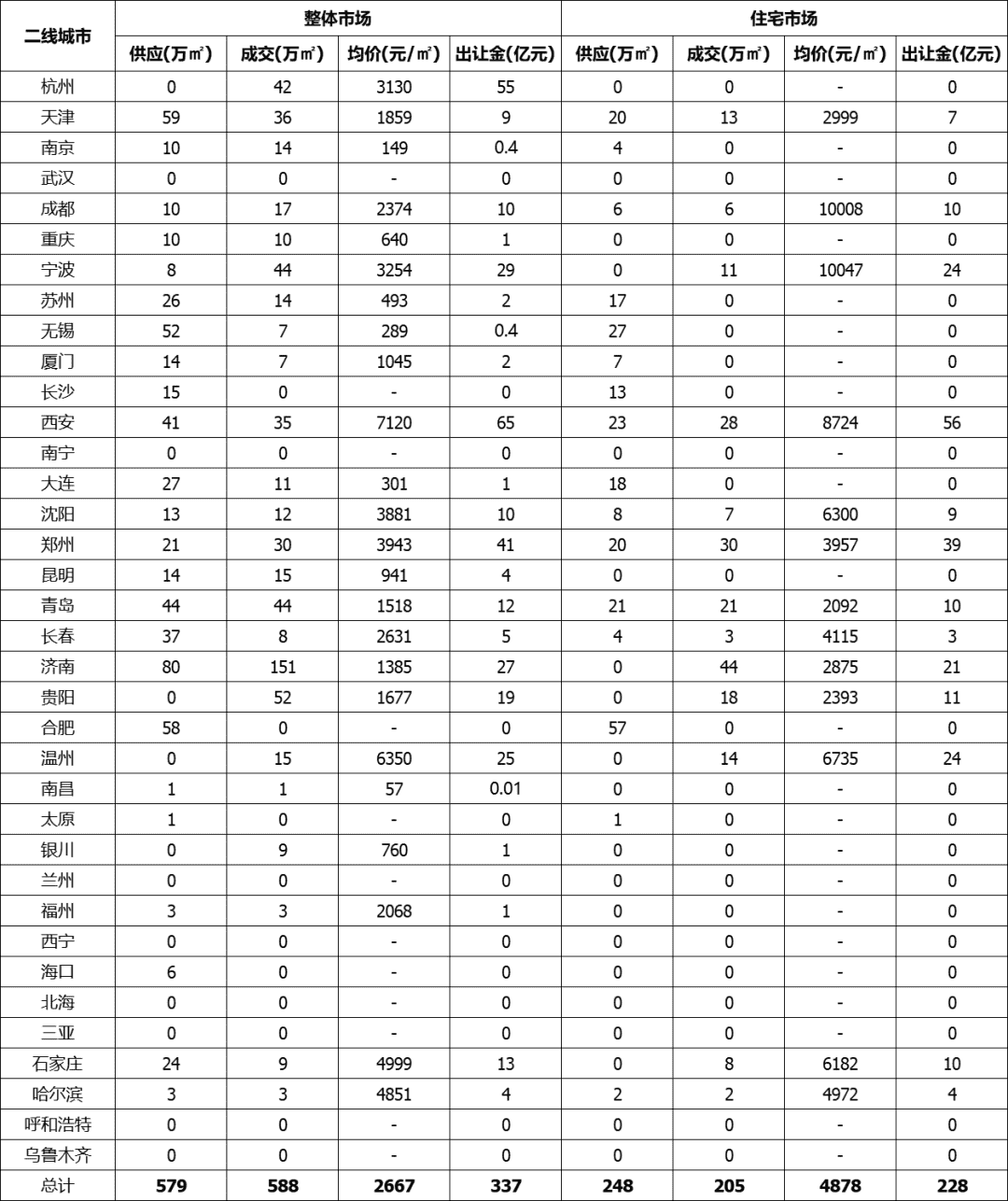 上周土地市场整体供应量环比走高，西安收金逾65亿领衔