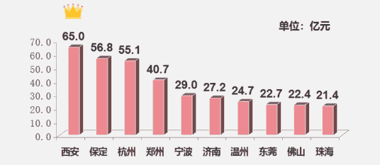 上周土地市场整体供应量环比走高，西安收金逾65亿领衔