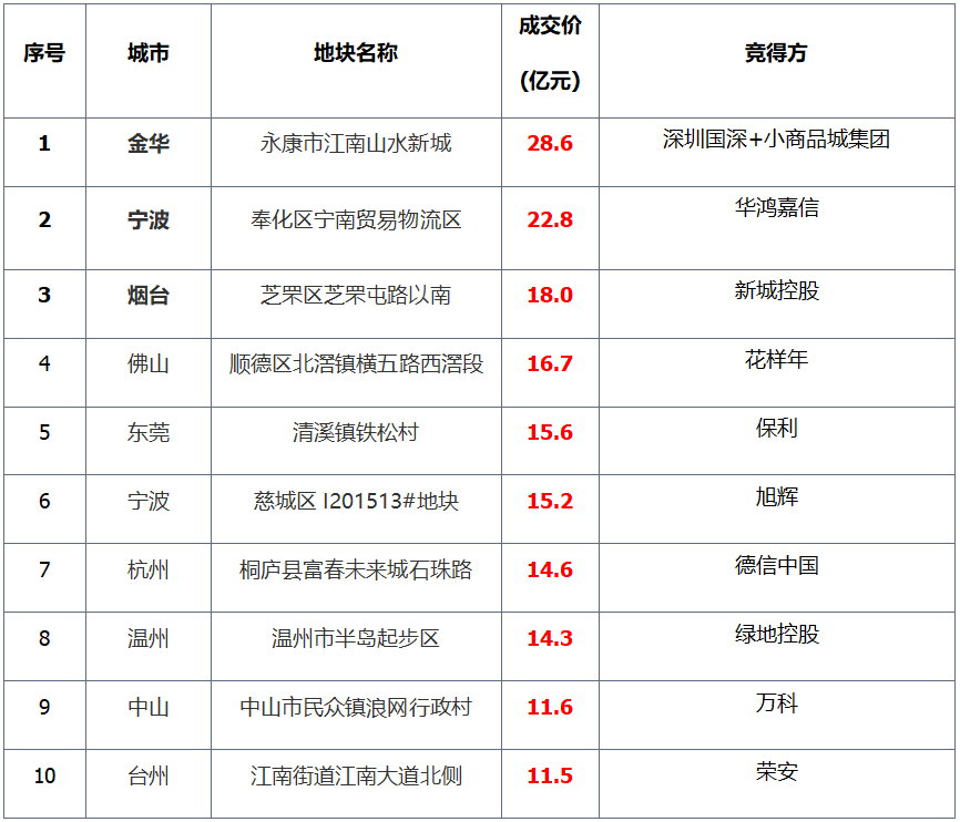 上周土地市场整体供应量环比走高，西安收金逾65亿领衔