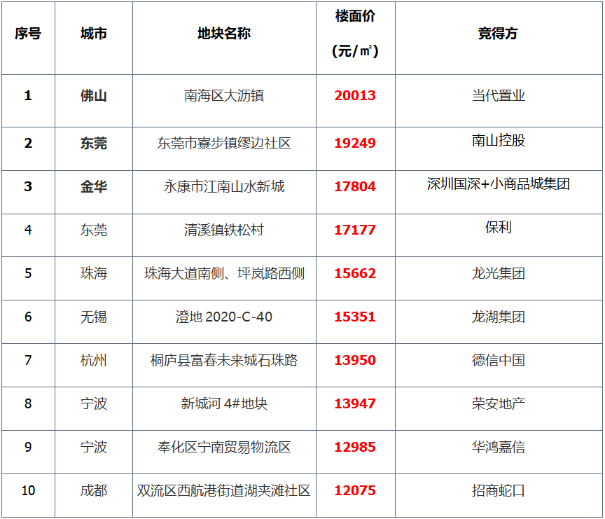 上周土地市场整体供应量环比走高，西安收金逾65亿领衔