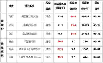 上周土地市场整体供应量环比走高，西安收金逾65亿领衔