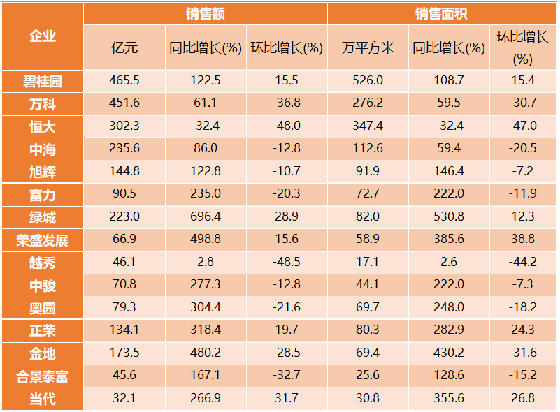 房企2月销售业绩乐观，红星美凯龙拟发行32.99亿元公司债券