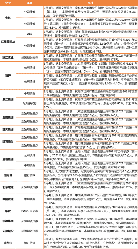 房企2月销售业绩乐观，红星美凯龙拟发行32.99亿元公司债券