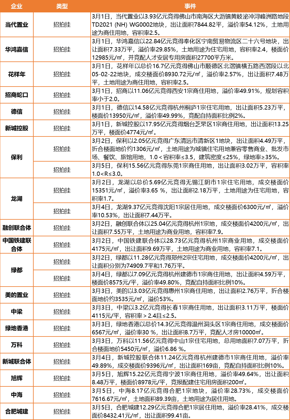 房企2月销售业绩乐观，红星美凯龙拟发行32.99亿元公司债券