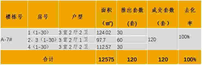 中西部新开盘谍报：武汉、重庆、成都、南昌、长沙累计开盘76个