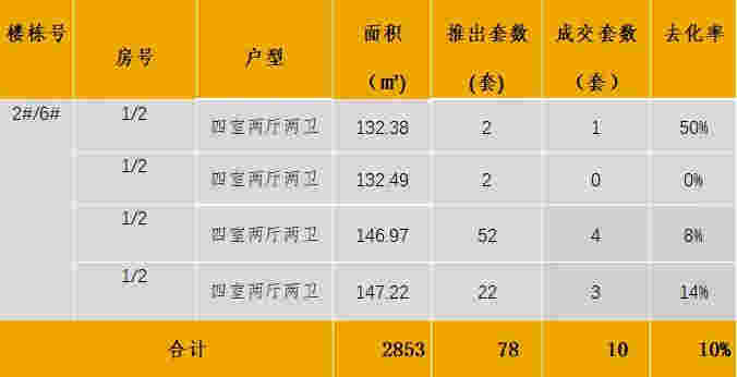 中西部新开盘谍报：武汉、重庆、成都、南昌、长沙累计开盘76个